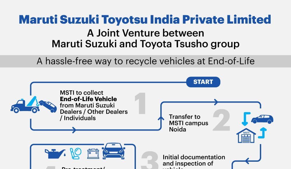 Maruti Suzuki And Toyota Tsusho Working On A Vehicle Recycling Unit