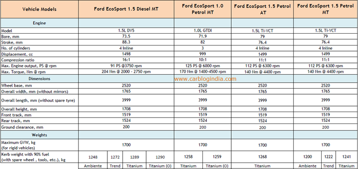 Ford EcoSport Variants Details