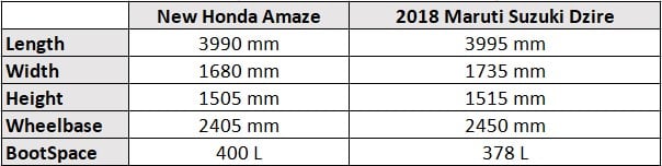 New Honda Amaze vs 2018 Maruti Suzuki Dzire dimensions