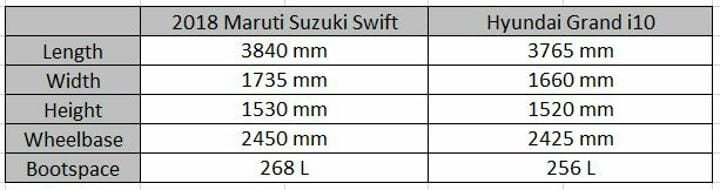 2018 Maruti Suzuki Swift Vs Hyundai Grand i10 Dimensions Sheet