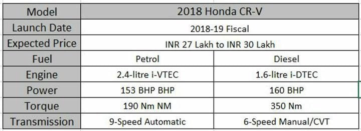 Upcoming 7 Seater Cars In India Honda CR-V Spec Sheet