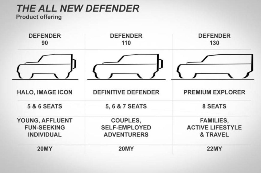 New Land Rover Defender Dimensions and Engines Leaked Details » Car