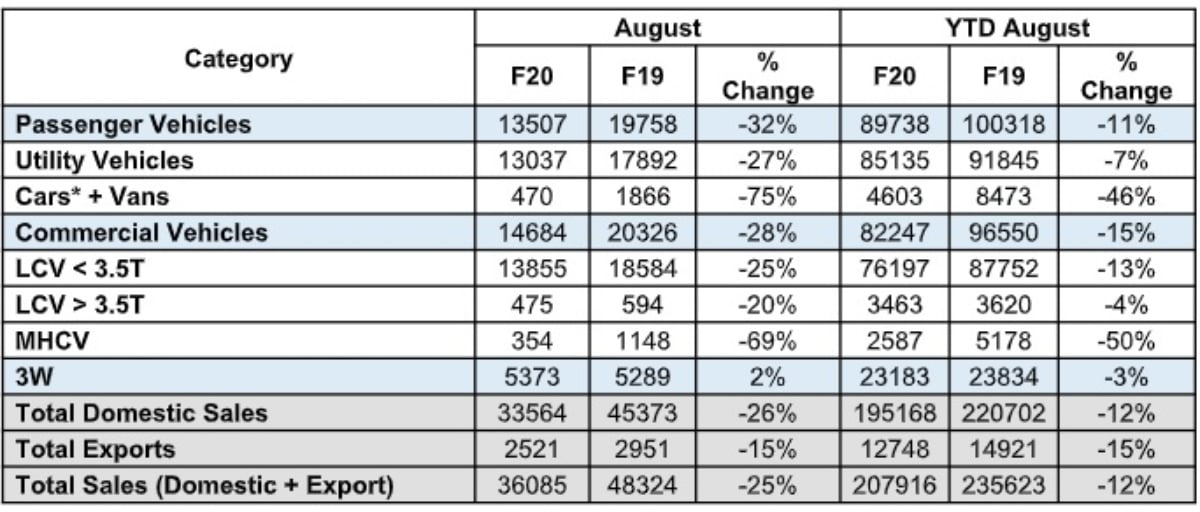 Mahindra Sales Report Records 32% Decline For August » Car Blog India