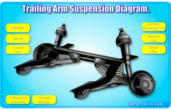 MacPherson Strut, Double Wishbone And Solid Axle: Dependent And ...