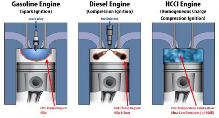 Homogeneous Charge Compression Ignition Hcci Engines