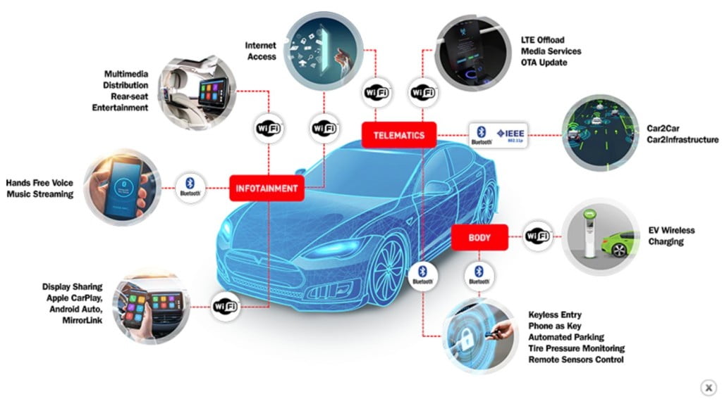 The Rise Of Connected Car Technology What To Expect In 2023