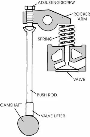 Sohc Vs Dohc Vs Ohv Advantages And Disadvantages Of Each