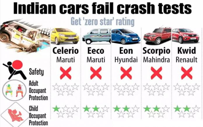 Why Do So Many Indian Cars Get ZERO Ratings From NCAP?