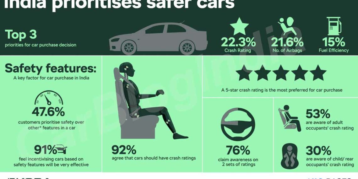 indian car buyers safety rating priority