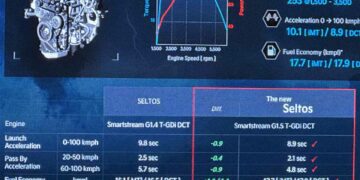 2023 Kia Seltos 1.5 T-GDI Acceleration Mileage