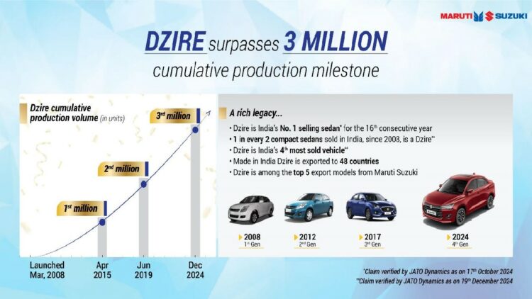 Maruti Dzire 3 Million 30 Lakh Production Milestone